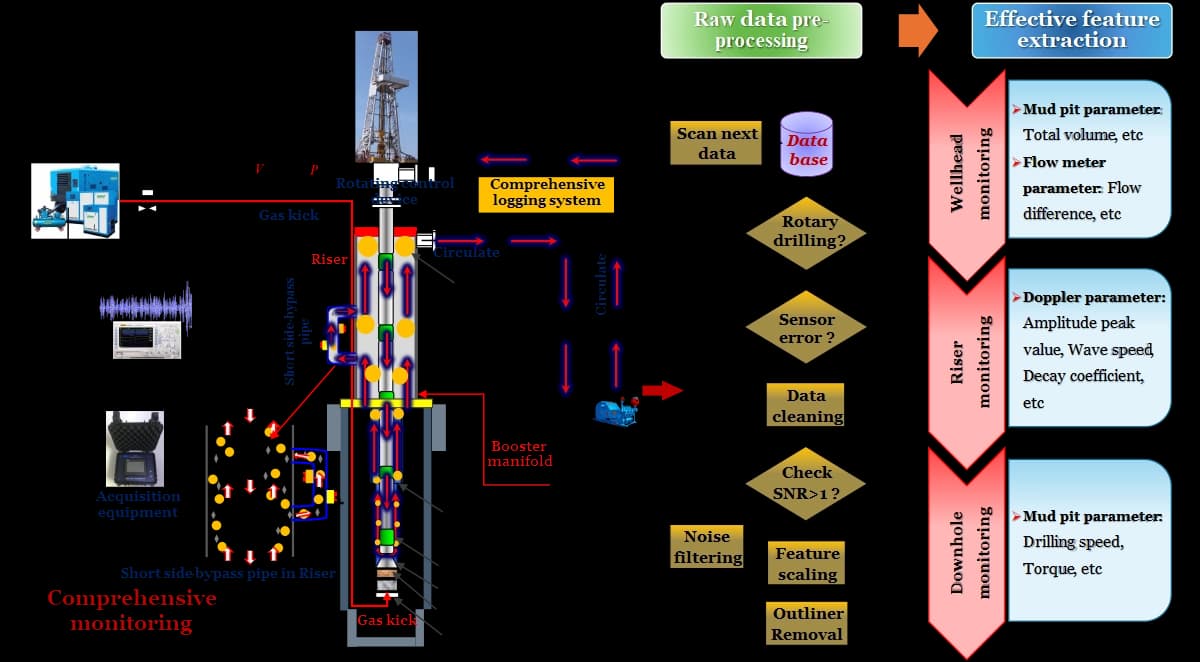 Early Warning of Deep-Water Drilling Influx Based on Machine Learning