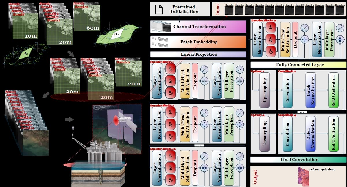 A Real-Time Inversion Framework for Carbon Equivalent Emissions in Oil and Gas Extraction Based on Vision Transformer