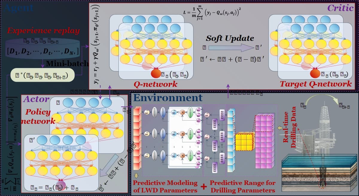 A Multi-Objective Reinforcement Learning Framework for Real-Time Drilling Optimization Based on Symbolic Regression and Drilling Perception