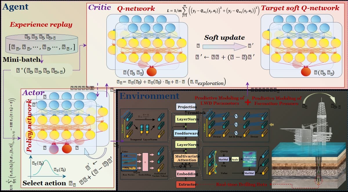 Enhancing Energy Efficiency and Sustainability in Offshore Drilling through Real-Time Multi-Objective Optimization: Considering Lag Effects and Formation Variability