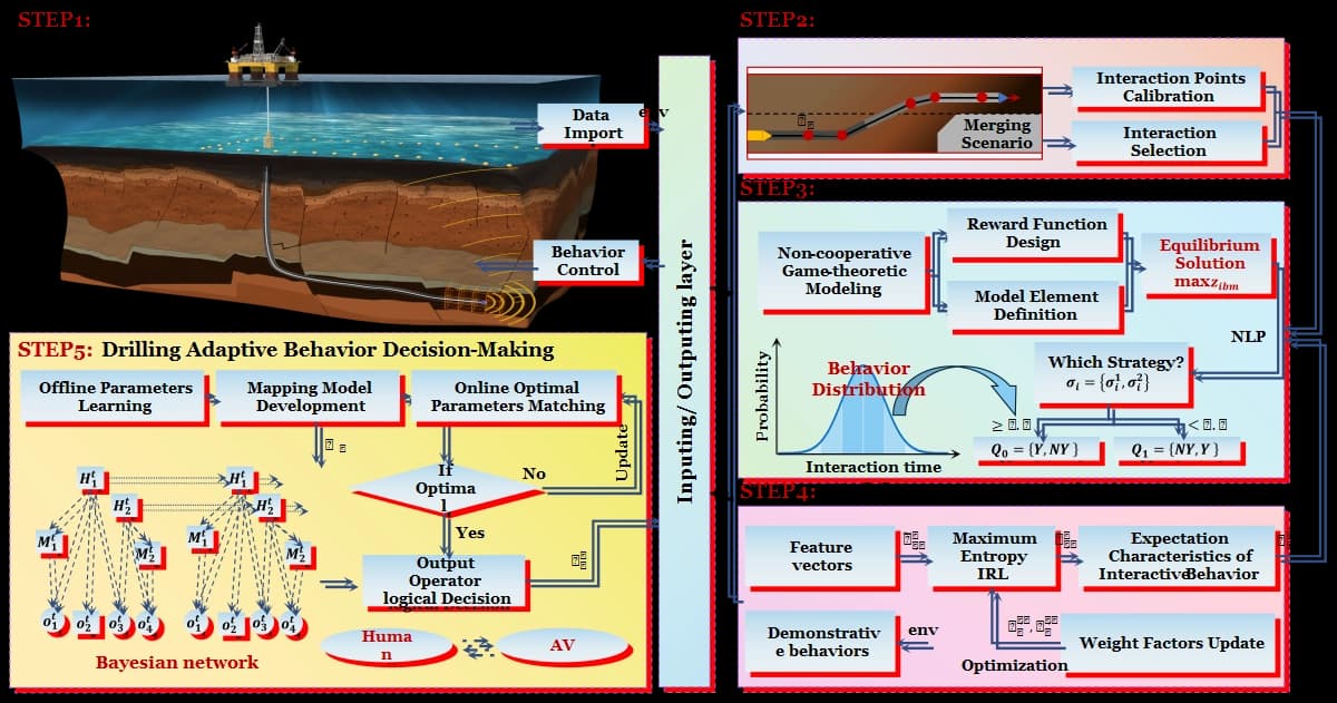 Adaptive Drilling Decision-Making Framework for Extended-Reach Wells under Multiple Objectives