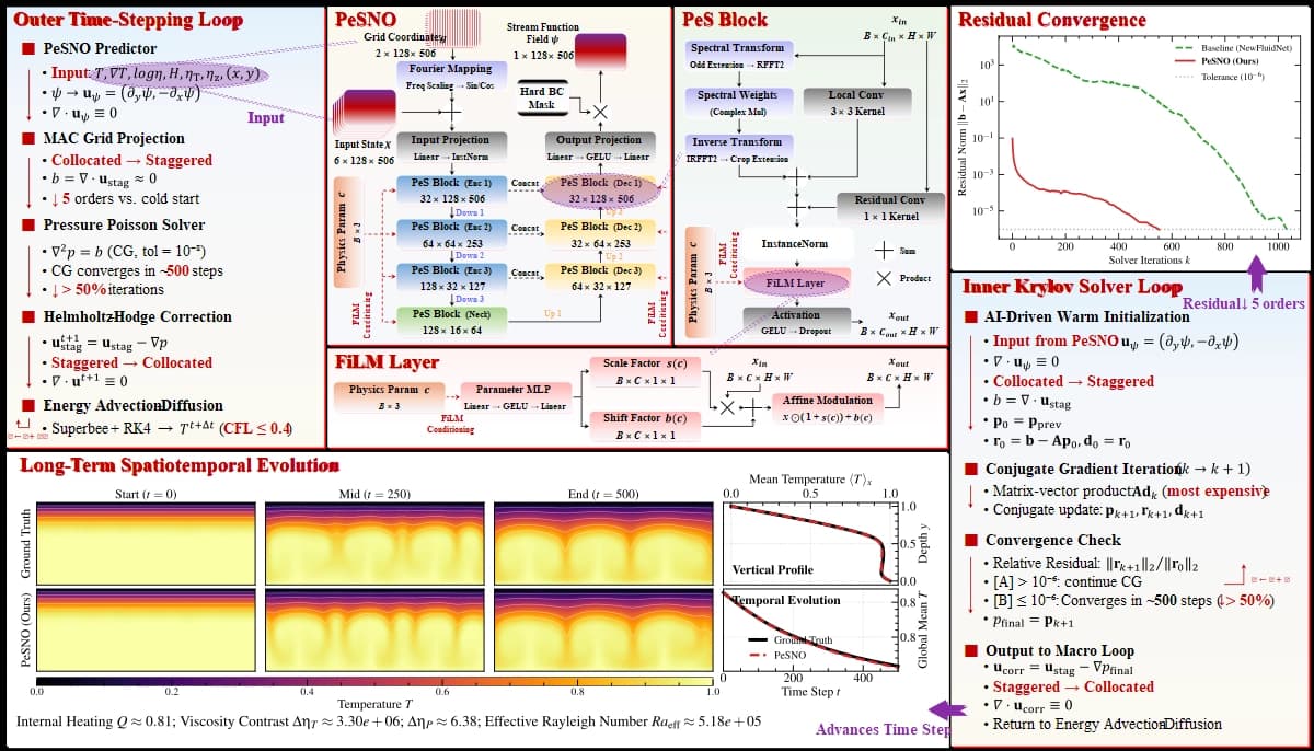 PeSNO: A Physics-embedded Stream Neural Operator as a Warm-Start Preconditioner for Mantle Convection Solvers